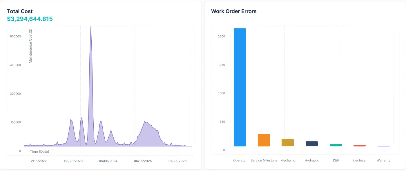 ReSparkPM dashboard showing inspections, maintenance cost, and work order trends